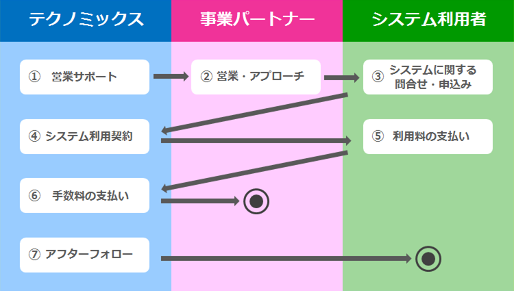 事業パートナー
